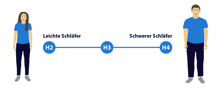 Haertegrad je nach Körpergewicht